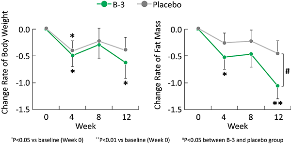 Clinical Efficacy | B. Breve B-3 | MORINAGA Probiotics Center